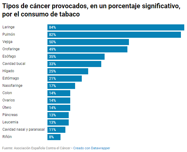 tipos-de-cancer-provocados-en-un-porcentaje-significativo-por-el-consumo-de-tabaco